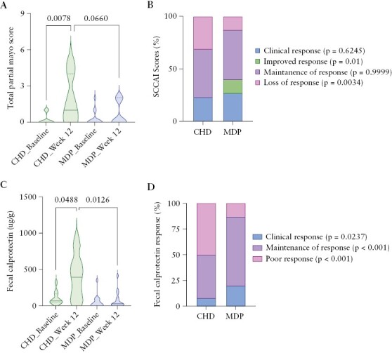 A Mediterranean Diet Pattern Improves Intestinal Inflammation Concomitant with Reshaping of the Bacteriome in Ulcerative Colitis: A Randomised Controlled Trial.