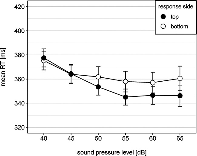 The spatial representation of loudness in a timbre discrimination task.