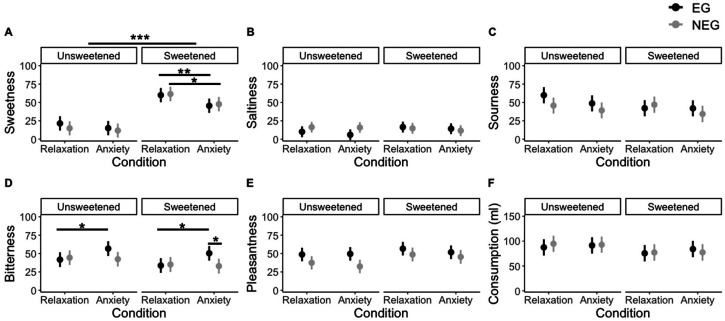 The effects of anxiety on taste perception: The role of awareness.