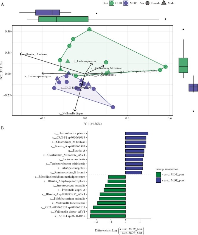 A Mediterranean Diet Pattern Improves Intestinal Inflammation Concomitant with Reshaping of the Bacteriome in Ulcerative Colitis: A Randomised Controlled Trial.
