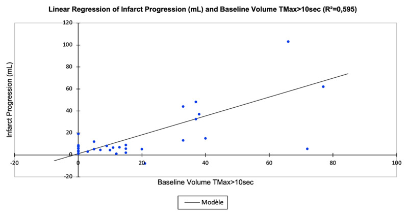 Severely Hypoperfused Brain Tissue Correlates with Final Infarct Volume Despite Recanalization in DMVO Stroke.