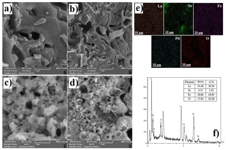 The effect of partial substitution of noble metal (Pd) at the B site of La0.6Sr0.4FeO3 as a supercapacitor electrode material.