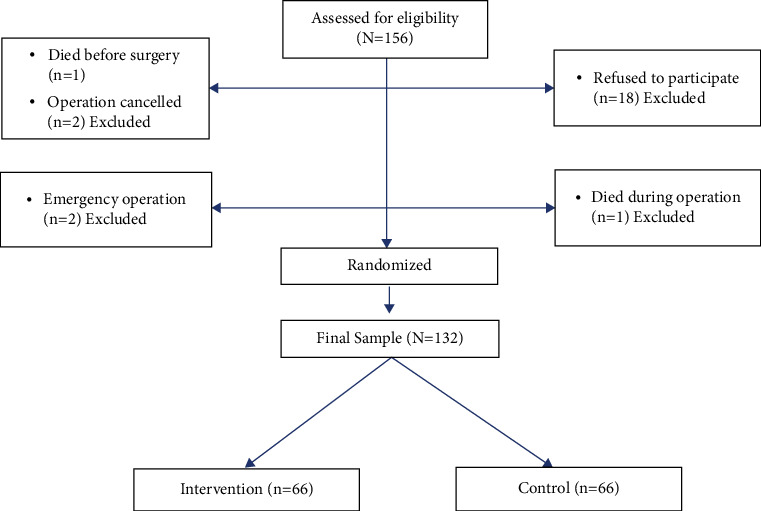The Effect of Listening to Holy Quran Recital on Pain and Length of Stay Post-CABG: A Randomized Control Trial.