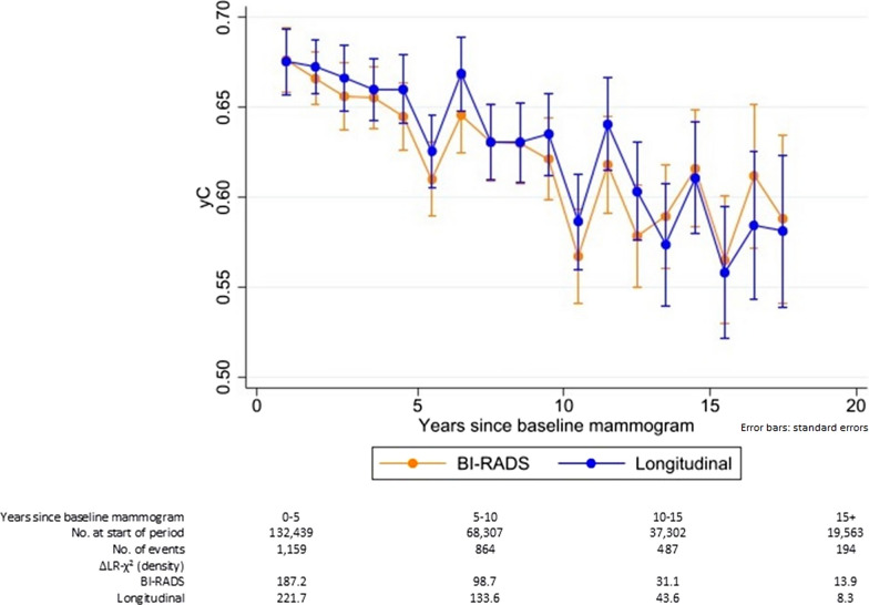 Development and evaluation of a method to assess breast cancer risk using a longitudinal history of mammographic density: a cohort study.