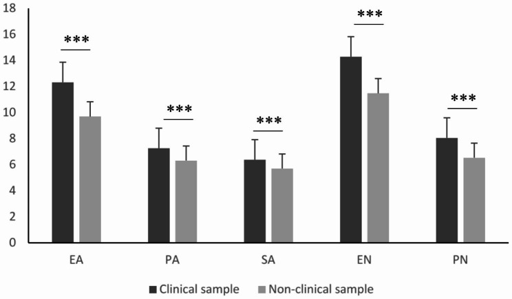 Psychometric properties of the Hungarian childhood trauma questionnaire short form and its validity in patients with adult attention-deficit hyperactivity disorder or borderline personality disorder.