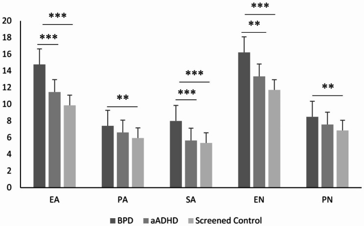 Psychometric properties of the Hungarian childhood trauma questionnaire short form and its validity in patients with adult attention-deficit hyperactivity disorder or borderline personality disorder.