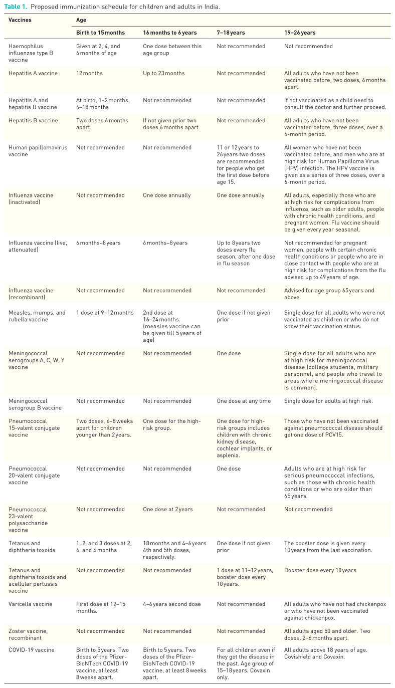 Designing an inclusive immunization schedule for children and adults in India.