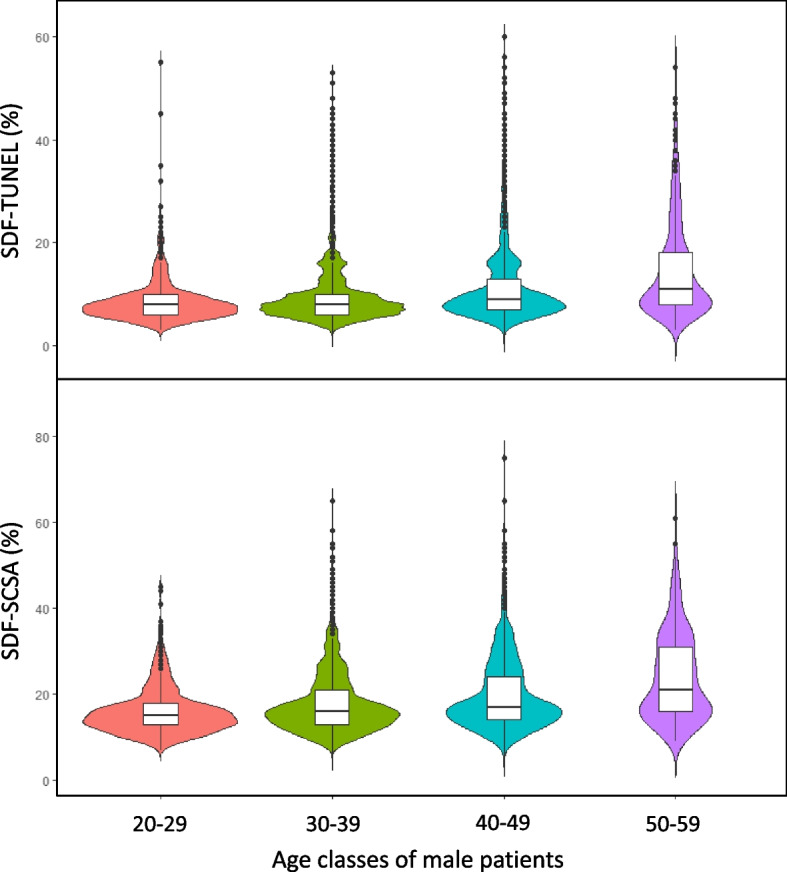 Sperm chromatin structure assay (SCSA<sup>®</sup>) and flow cytometry-assisted TUNEL assay provide a concordant assessment of sperm DNA fragmentation as a function of age in a large cohort of approximately 10,000 patients.