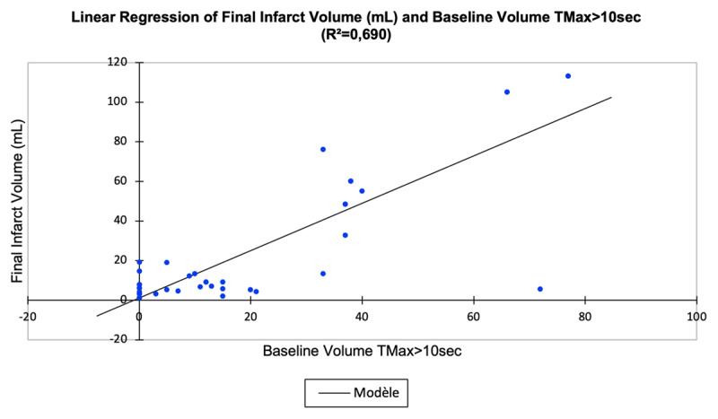 Severely Hypoperfused Brain Tissue Correlates with Final Infarct Volume Despite Recanalization in DMVO Stroke.