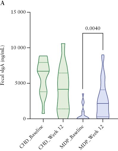 A Mediterranean Diet Pattern Improves Intestinal Inflammation Concomitant with Reshaping of the Bacteriome in Ulcerative Colitis: A Randomised Controlled Trial.