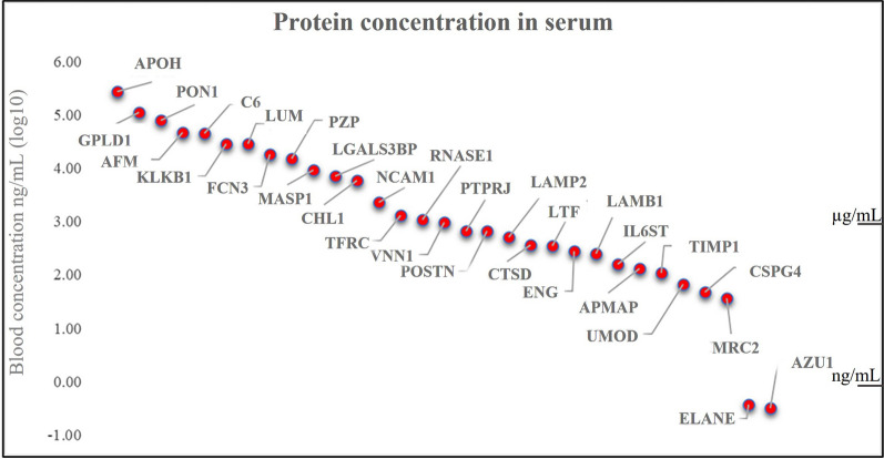 Development of a predictive model to distinguish prostate cancer from benign prostatic hyperplasia by integrating serum glycoproteomics and clinical variables.