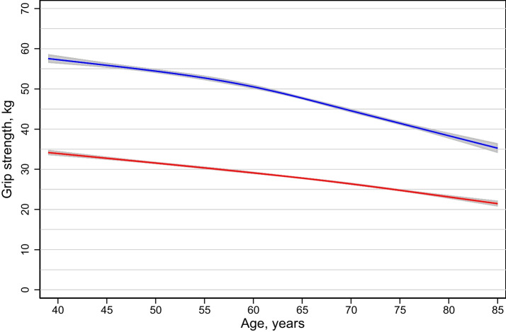 Reference values for Jamar+ digital dynamometer hand grip strength in healthy adults and in adults with non-communicable diseases or osteoarthritis: the Norwegian Tromsø study 2015-2016.