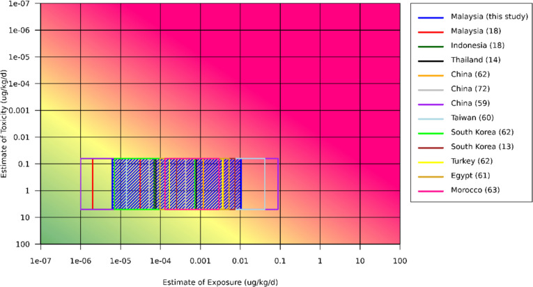 Risk assessment of aflatoxin B<sub>1</sub> in herbal medicines and plant food supplements marketed in Malaysia using margin of exposure and RISK21 approaches.