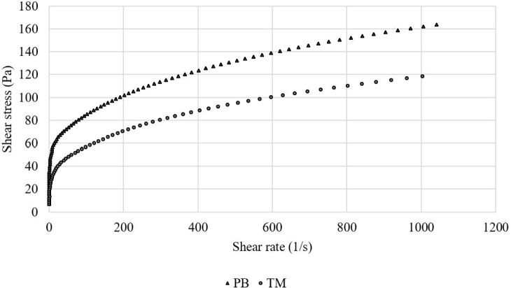 Evaluation of Gelation Properties of Salt-Soluble Proteins Extracted from <i>Protaetia brevitarsis</i> Larvae and <i>Tenebrio molitor</i> Larvae and Application to Pork Myofibrillar Protein Gel System.