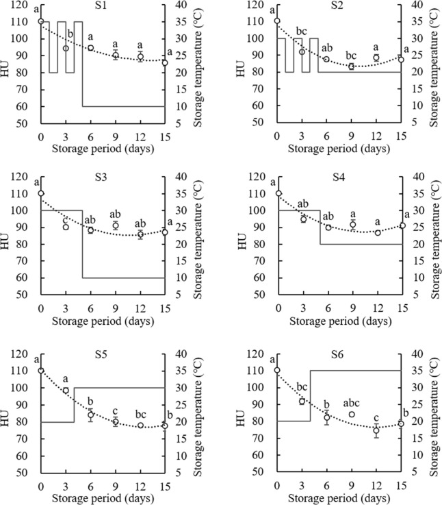 Comparative Evaluation of Egg Quality in Response to Temperature Variability: From Farm to Table Exposure Scenarios.