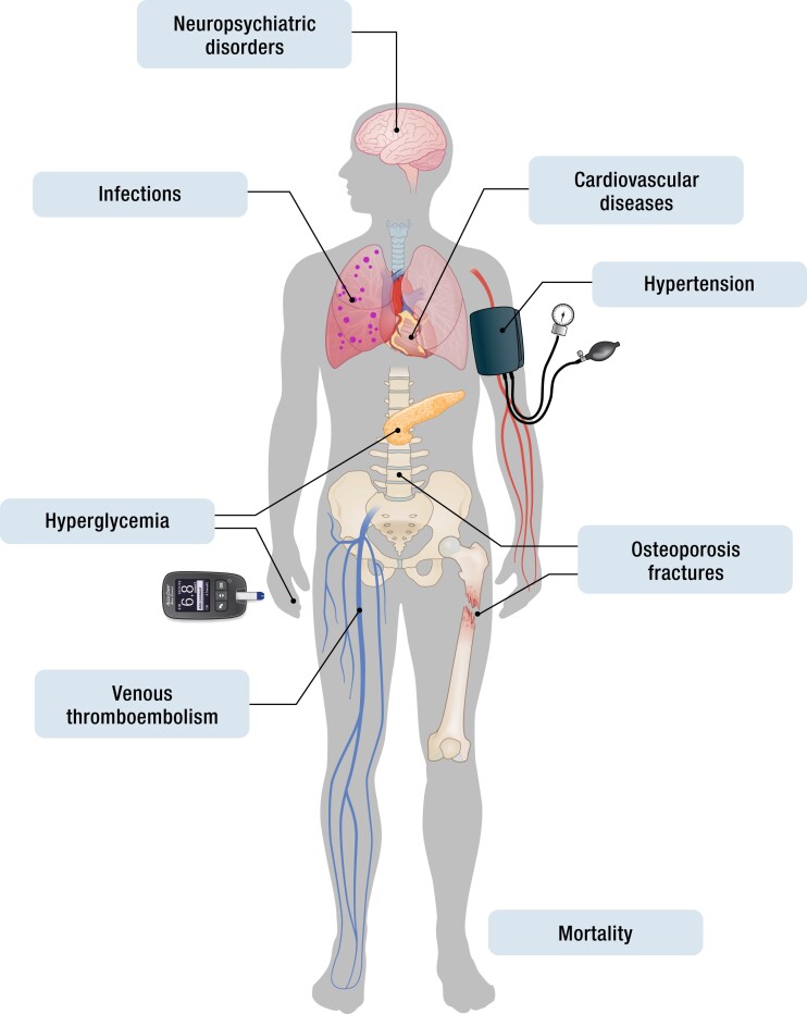 Treating the Side Effects of Exogenous Glucocorticoids; Can We Separate the Good From the Bad?