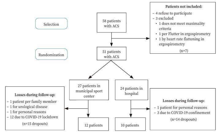 Efficacy of a cardiac rehabilitation program in a municipal sports center compared to the hospital program: randomized controlled trial eCARCEX.