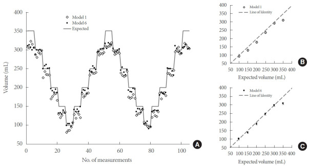 Hybrid Bladder Phantom to Validate Next-Generation Optical Wearables for Neurogenic Bladder Volume Monitoring.