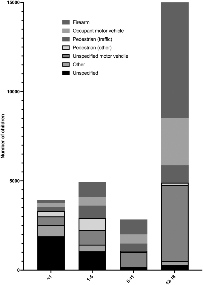 Firearms Are Now the Leading Cause of Traumatic Brain Injury-Related Mortality in Children.