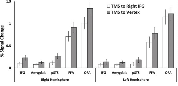 TMS disruption of the lateral prefrontal cortex increases neural activity in the default mode network when naming facial expressions.