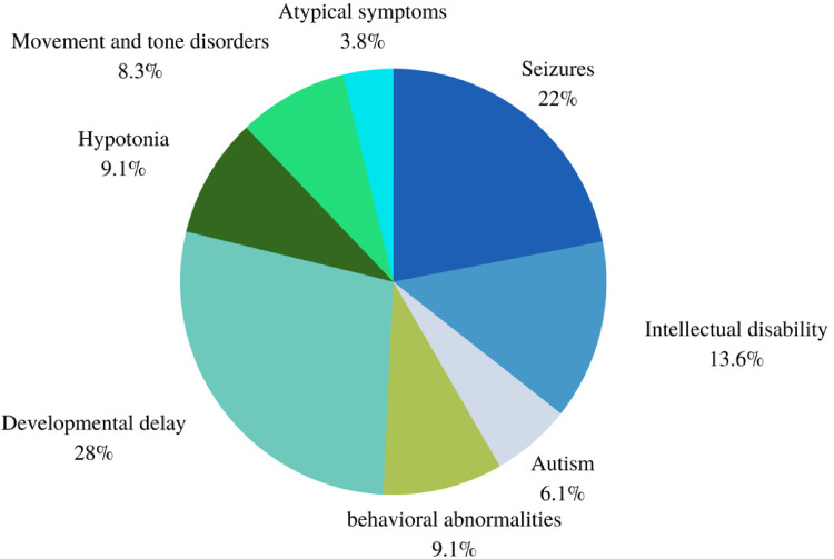 GAMT Deficiency Among Pediatric Population: Clinical and Molecular Characteristics and Management.
