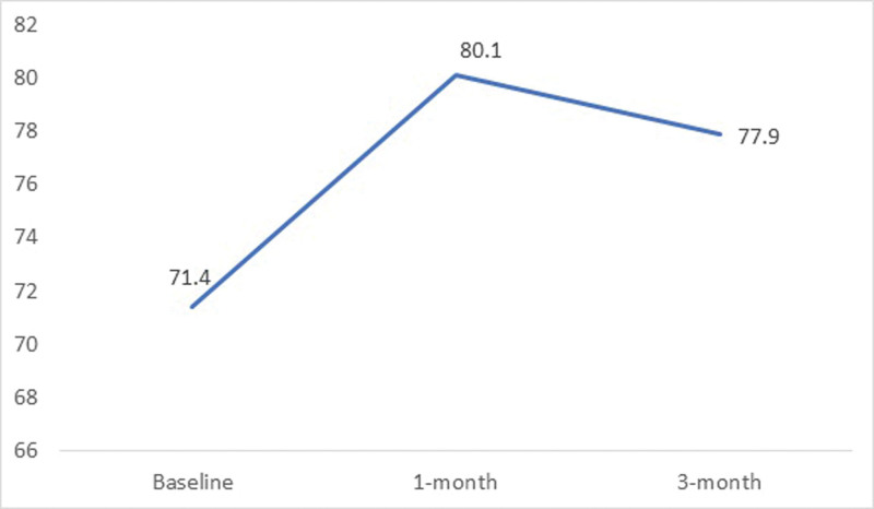 Global facial rejuvenation with one treatment of incobotulinumtoxinA, hyaluronic acid, and calcium hydroxyapatite results in long-term patient-reported satisfaction.