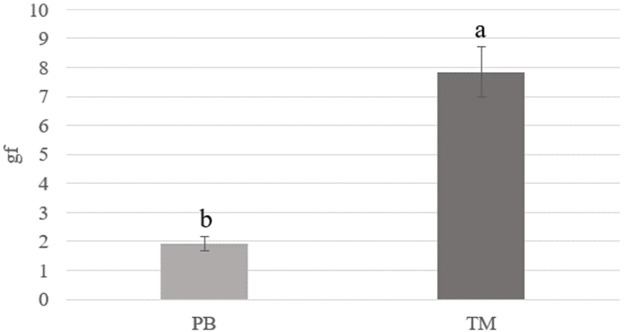 Evaluation of Gelation Properties of Salt-Soluble Proteins Extracted from <i>Protaetia brevitarsis</i> Larvae and <i>Tenebrio molitor</i> Larvae and Application to Pork Myofibrillar Protein Gel System.