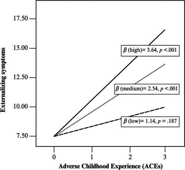 Adverse childhood experiences and psychopathology in adolescents from northern Chile: the moderating role of the attachment style.