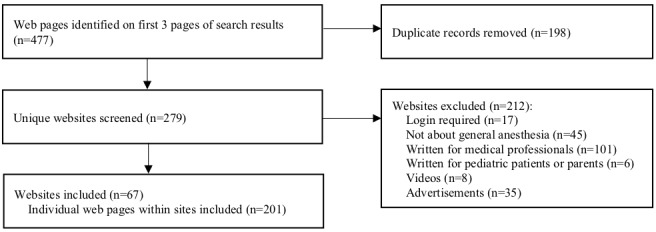 Description of the Content and Quality of Publicly Available Information on the Internet About Inhaled Volatile Anesthesia and Total Intravenous Anesthesia: Descriptive Study.