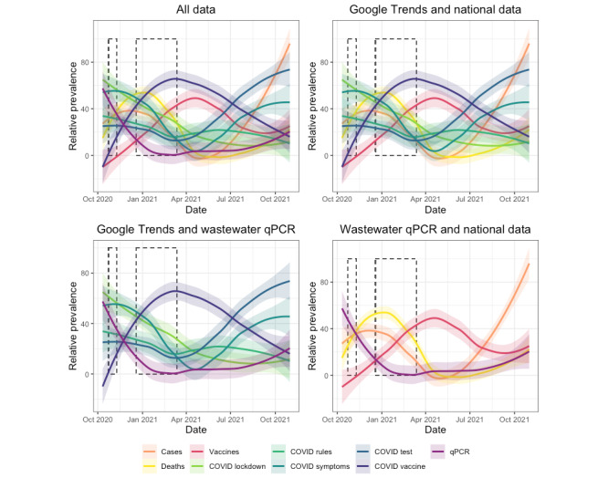 Monitoring SARS-CoV-2 Using Infoveillance, National Reporting Data, and Wastewater in Wales, United Kingdom: Mixed Methods Study.