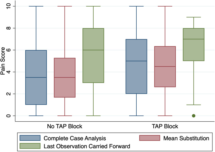 The Impact of Missing Postoperative Longitudinal Pain Data on Study Results Investigating Analgesia from Transversus Abdominis Plane Block on Postoperative Day One Following Abdominal Surgery: A Single-Center Retrospective Chart Review.