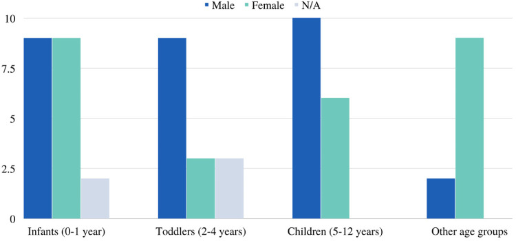 GAMT Deficiency Among Pediatric Population: Clinical and Molecular Characteristics and Management.
