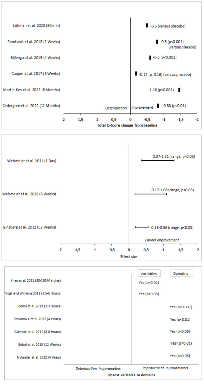 QbTest for Monitoring Medication Treatment Response in ADHD: A Systematic Review.