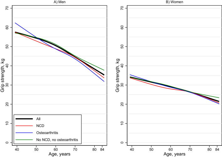 Reference values for Jamar+ digital dynamometer hand grip strength in healthy adults and in adults with non-communicable diseases or osteoarthritis: the Norwegian Tromsø study 2015-2016.