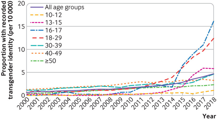 Transgender identity in young people and adults recorded in UK primary care electronic patient records: retrospective, dynamic, cohort study.