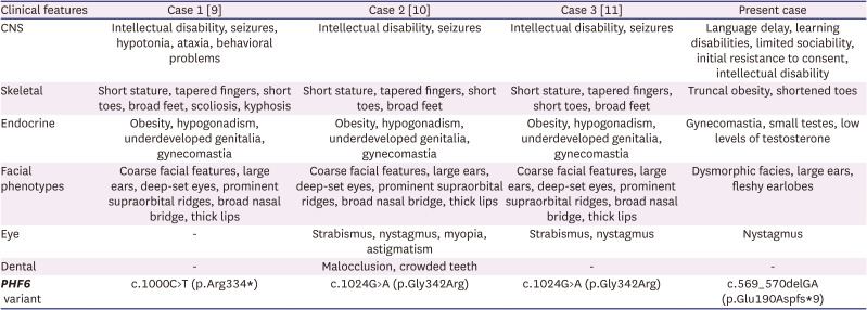 Borjeson-Forssman-Lehmann Syndrome: Clinical Features and Diagnostic Challenges.