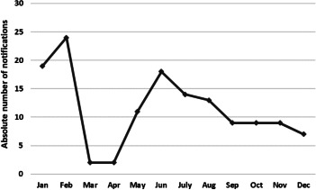 Impact of the COVID-19 pandemic on the infectious disease epidemiology.