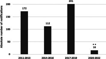 Impact of the COVID-19 pandemic on the infectious disease epidemiology.