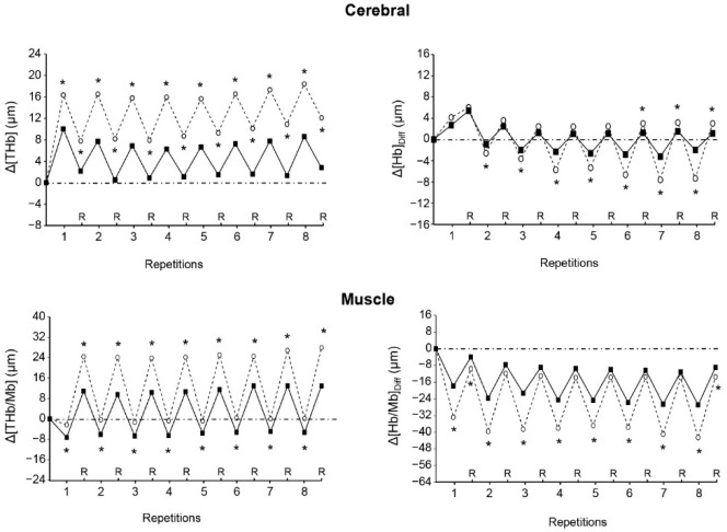 Physiological Responses to Supramaximal Running Exercise with End-Expiratory Breath Holding up to the Breaking Point.