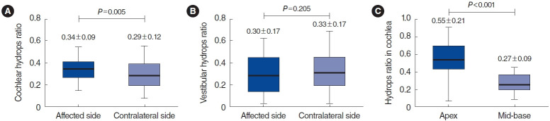 Findings of Intravenous Gadolinium Inner Ear Magnetic Resonance Imaging in Patients With Acute Low-Tone Sensorineural Hearing Loss.