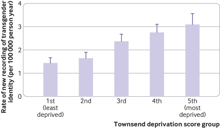 Transgender identity in young people and adults recorded in UK primary care electronic patient records: retrospective, dynamic, cohort study.