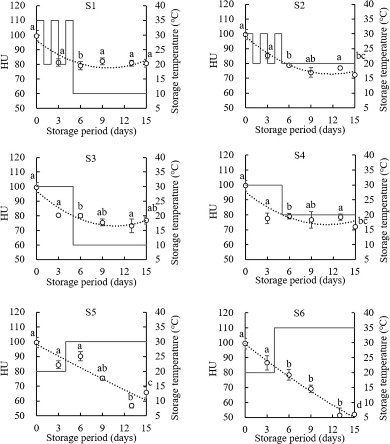 Comparative Evaluation of Egg Quality in Response to Temperature Variability: From Farm to Table Exposure Scenarios.