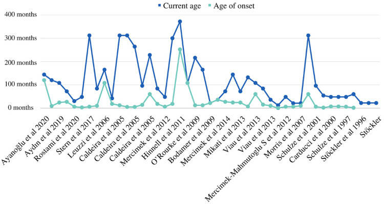 GAMT Deficiency Among Pediatric Population: Clinical and Molecular Characteristics and Management.