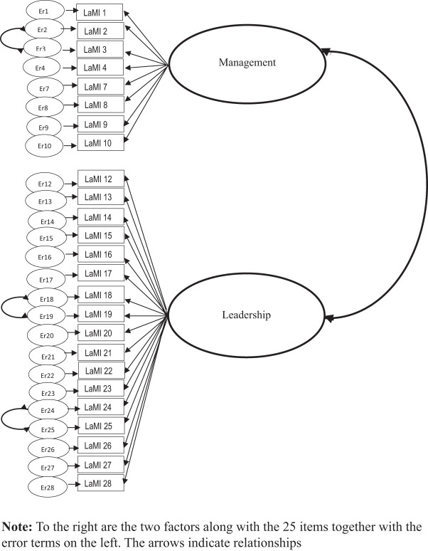 An explorative and confirmative factor analysis of the Leadership and Management Inventory-II among staff working in elderly care.