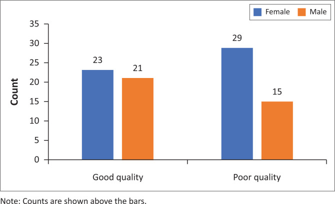 Sleep quality of adult psychiatric outpatients at Chris Hani Baragwanath Academic Hospital.