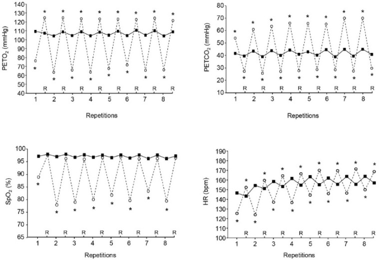 Physiological Responses to Supramaximal Running Exercise with End-Expiratory Breath Holding up to the Breaking Point.