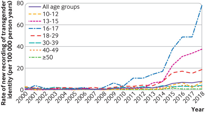 Transgender identity in young people and adults recorded in UK primary care electronic patient records: retrospective, dynamic, cohort study.
