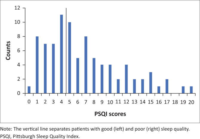 Sleep quality of adult psychiatric outpatients at Chris Hani Baragwanath Academic Hospital.