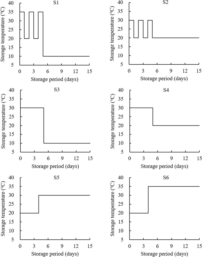 Comparative Evaluation of Egg Quality in Response to Temperature Variability: From Farm to Table Exposure Scenarios.