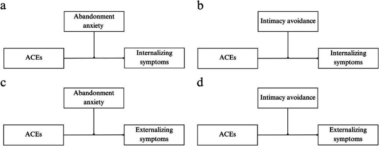 Adverse childhood experiences and psychopathology in adolescents from northern Chile: the moderating role of the attachment style.